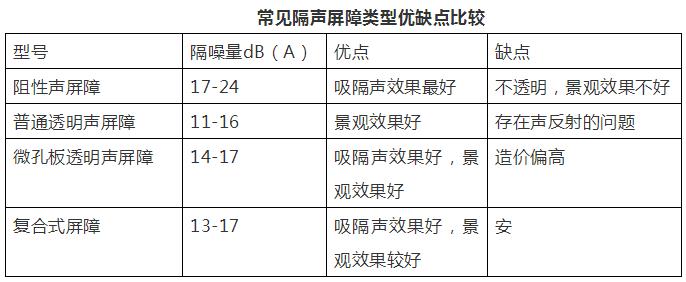 四种常见隔音声屏障类型优缺点比较(图1)