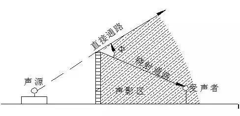 声屏障的声影区怎么确定？(图1)