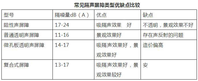 几种常见的声屏障种类优缺点比较(图1)